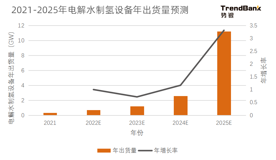2025年電解水制氫設備出貨量將爆發(fā)，累計出貨量預計達到15GW