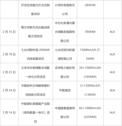 綠氫規(guī)?；l(fā)展需走離網型制備技術路線