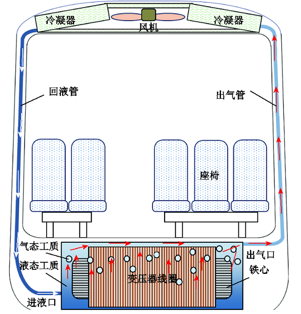 芯式電磁結(jié)構(gòu)！高鐵車(chē)載牽引變壓器輕量化設(shè)計(jì)的新方法
